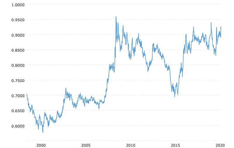 EUR vs GBP historical exchange rate chart