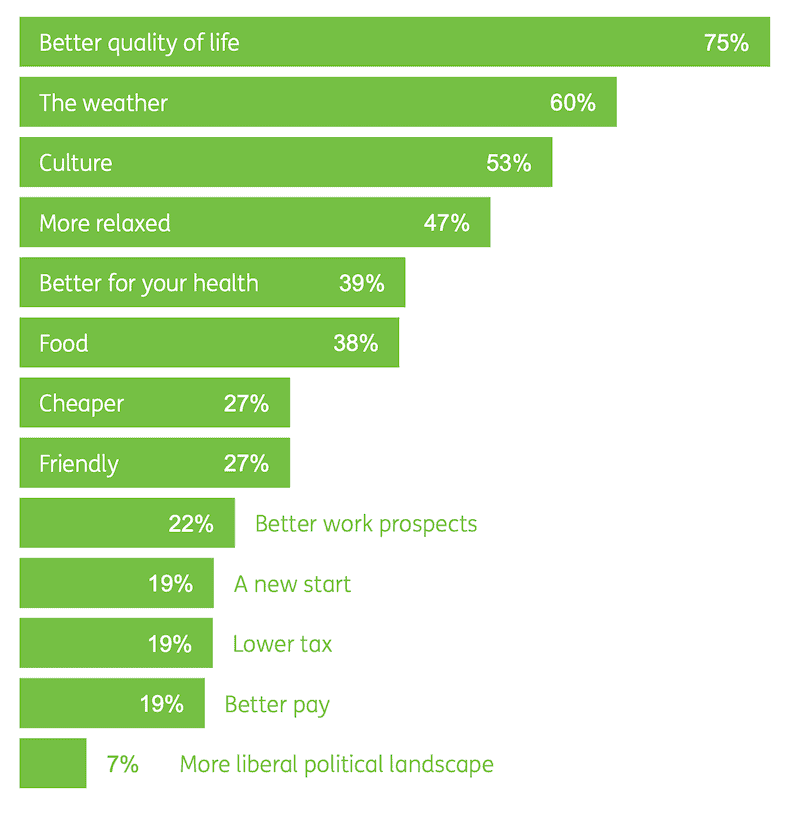 Benefits of moving abroad chart