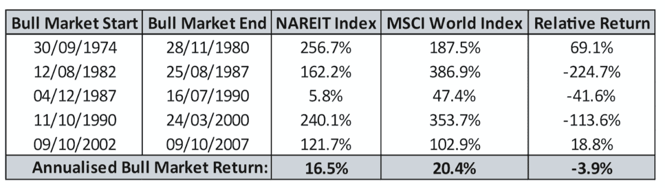 Chart showing historical UK Bull Market returns