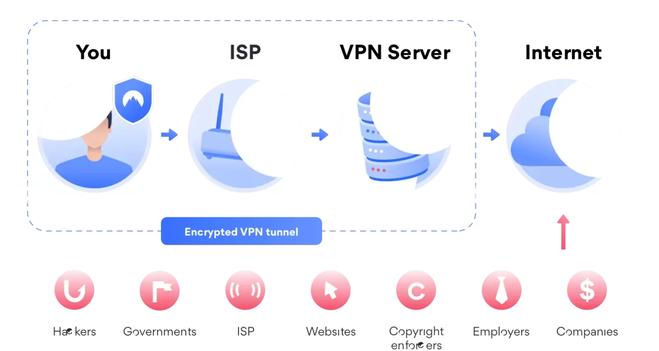 How does a VPN work