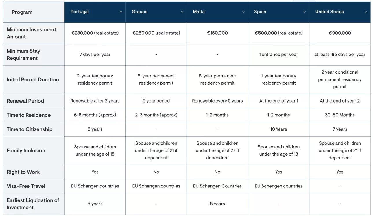 Golden Visas comparison table