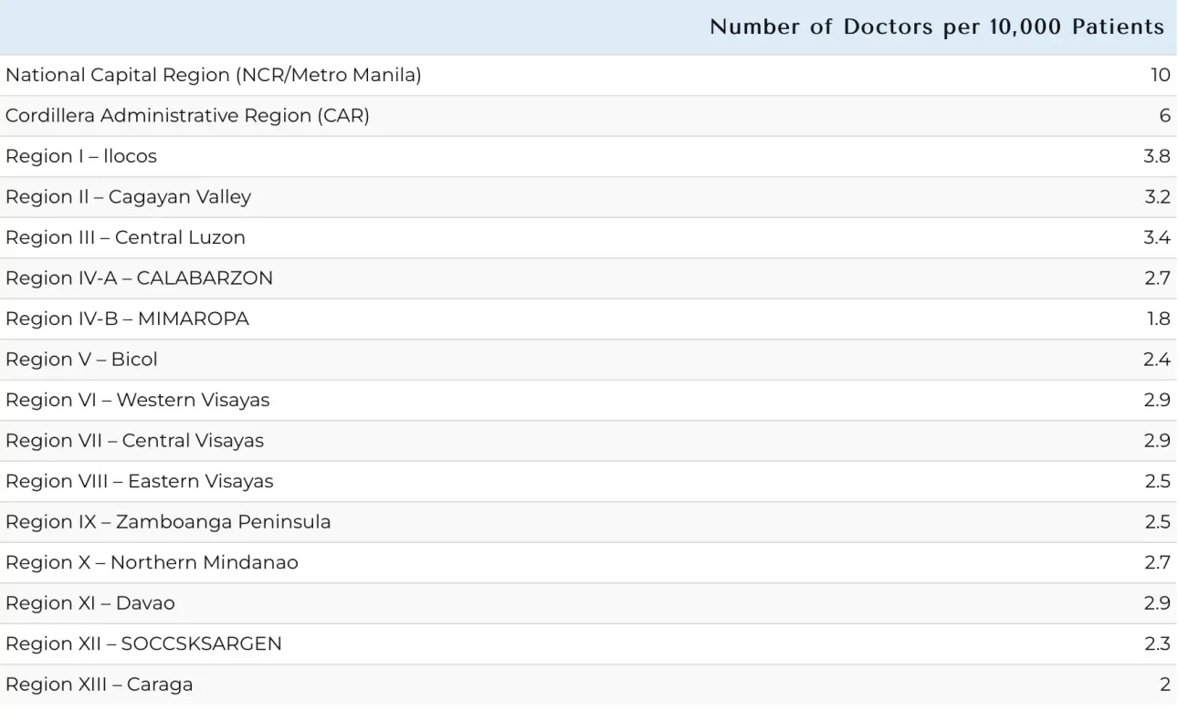 Number Of Doctors In Philippine Regions