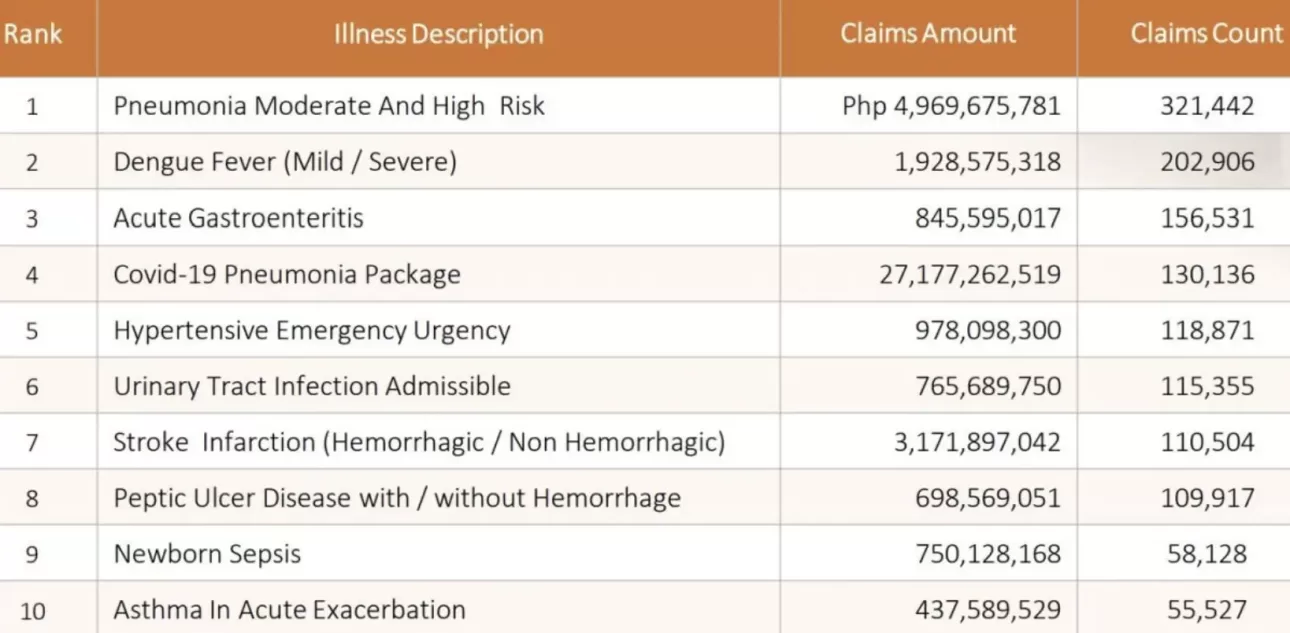 Top Philhealth Medical Cases 2022