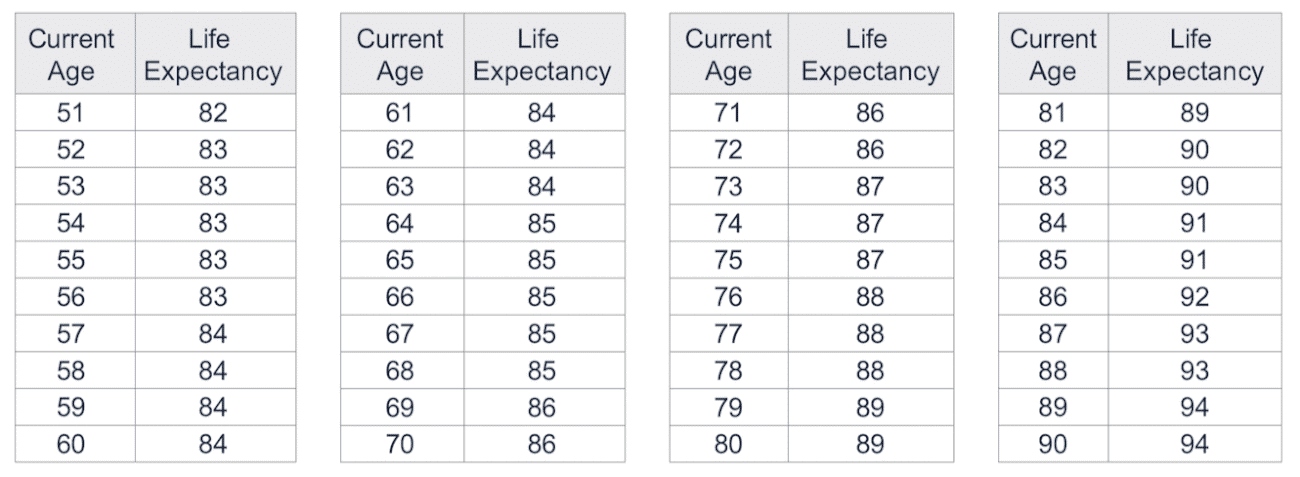 Chart showing average UK life expectancy