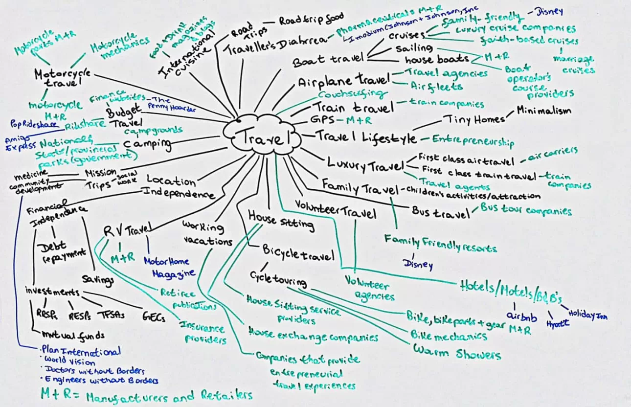 An image of a basic Mind Map