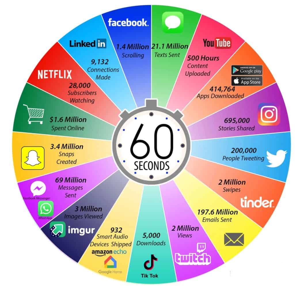 What happens in an internet minute info graphic.