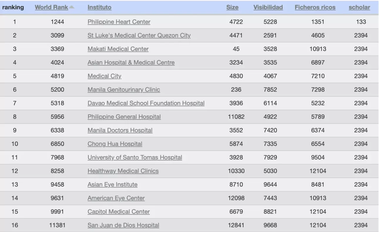 Philippine Who Healthcare Index