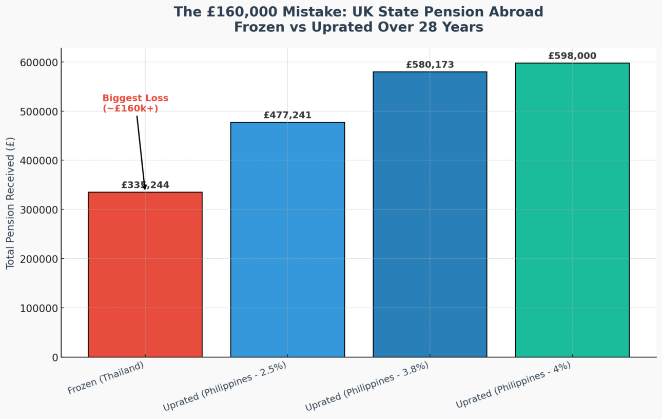 Uk frozen basic state pension abroad